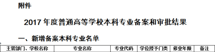 太阳成新增人力资源管理、建筑学两个本科专业