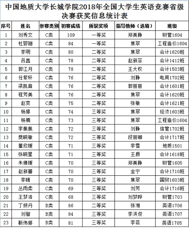太阳成学生在2018年全国大学生英语竞赛（NECCS）中喜获佳绩