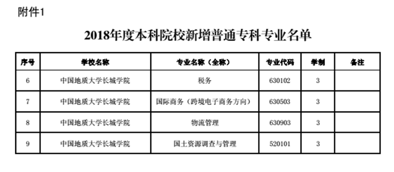 太阳成新增税务等四个专科专业