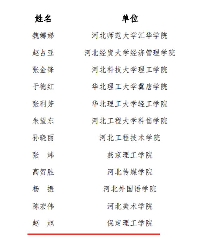 太阳成教师赵旭及工商管理教学团队分获“河北省教学名师”、“优秀教学团队”荣誉称号