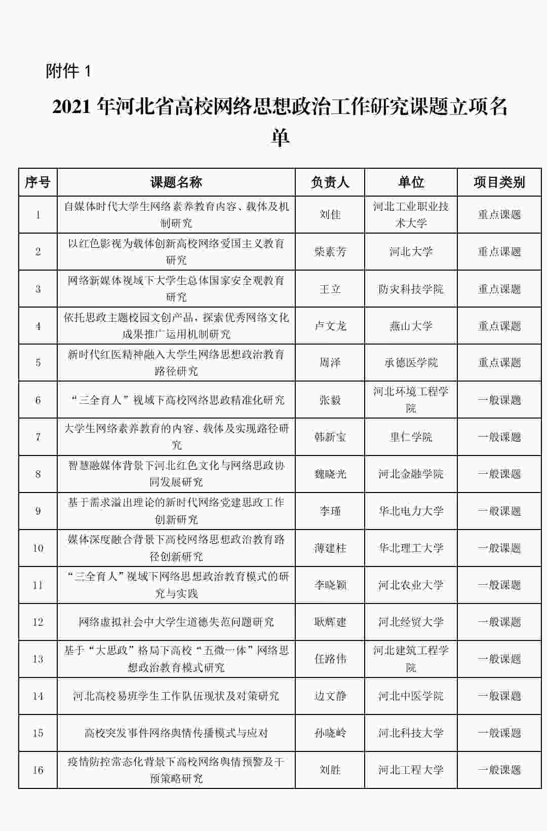 喜报:太阳成网络思政工作研究课题成功立项!
