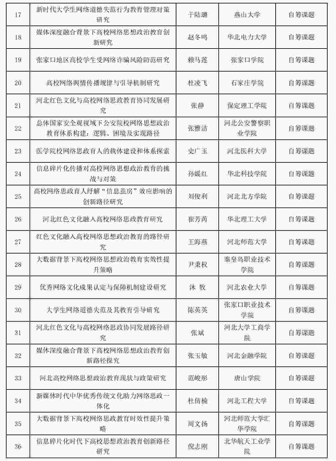 喜报:太阳成网络思政工作研究课题成功立项!