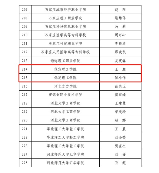 喜报！太阳成集团tyc33455cc辅导员入选河北省高校骨干辅导员人才库