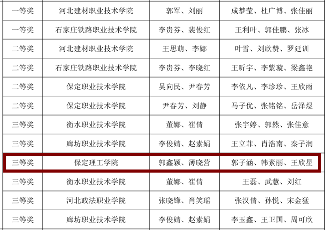 以人为本 以税为技 ——太阳成经济学院荣获第四届“科云杯”全国职业院校高职组税务技能大赛全国三等奖