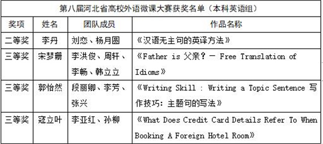 推动微课教学——太阳成教师团队在第八届河北省高校外语微课大赛大放异彩