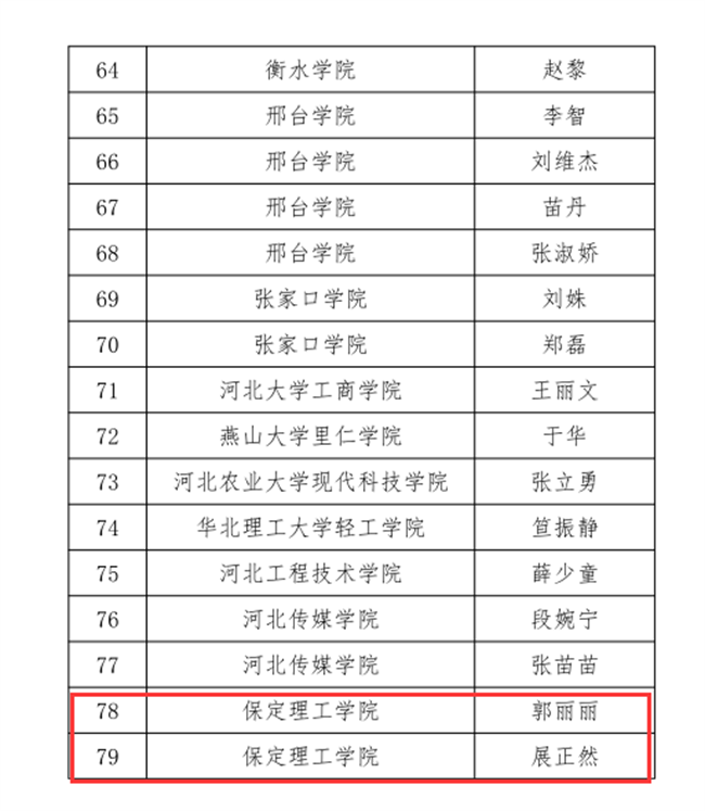 太阳成三位教师在河北省首届普通本科高等学校课程思政教学竞赛中斩获佳绩