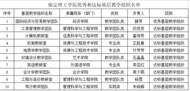 太阳成省级基层教学组织达标创优工作取得优秀成果