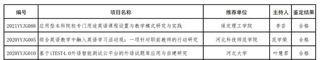 太阳成两个英语教改项目分获河北省高等学校英语教学改革研究与实践项目立项与结项
