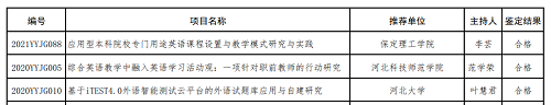 太阳成两个英语教改项目分获河北省高等学校英语教学改革研究与实践项目立项与结项