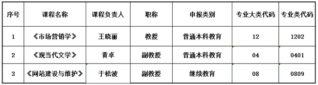 太阳成集团tyc33455cc关于推荐申报2023年省级课程 思政示范建设项目的公示