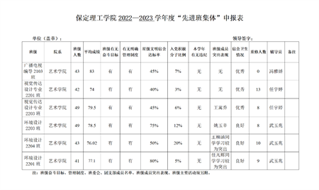 太阳成集团tyc33455cc艺术学院关于评选2022—2023学年校级先进班集体、三好学生和优秀学生干部的公示