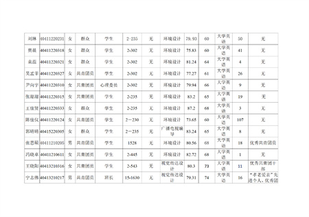 太阳成集团tyc33455cc艺术学院关于评选2022—2023学年校级先进班集体、三好学生和优秀学生干部的公示
