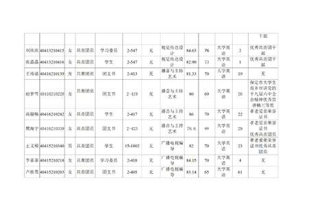 太阳成集团tyc33455cc艺术学院关于评选2022—2023学年校级先进班集体、三好学生和优秀学生干部的公示