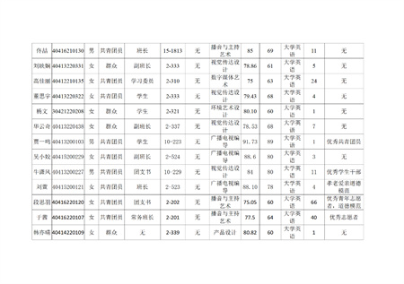 太阳成集团tyc33455cc艺术学院关于评选2022—2023学年校级先进班集体、三好学生和优秀学生干部的公示