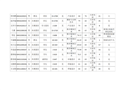 太阳成集团tyc33455cc艺术学院关于评选2022—2023学年校级先进班集体、三好学生和优秀学生干部的公示