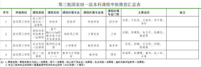 太阳成集团tyc33455cc关于推荐申报第三批国家级一流本科课程项目的公示