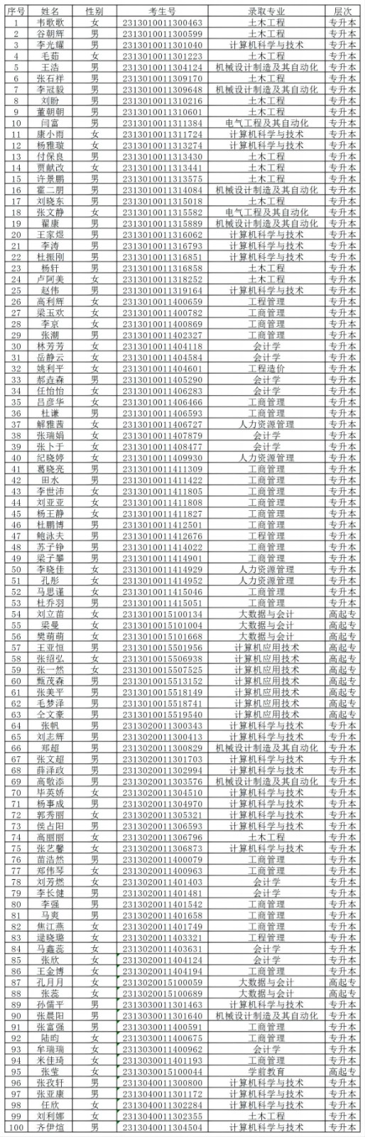 太阳成集团tyc33455cc2024级成人高等教育学生录取未缴费名单公示