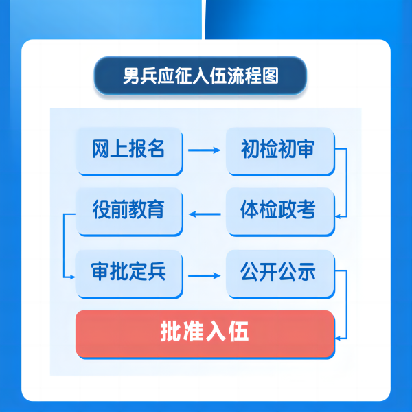 太阳成集团tyc33455cc||管理学院||2024年参军入伍，请提前做好这些准备