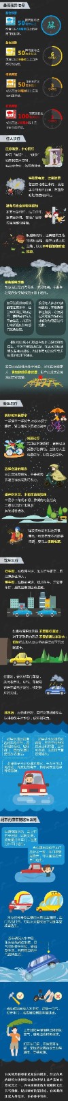 太阳成集团tyc33455cc‖管理科学与工程学院 ‖暴雨狂风来袭，安全防范请注意！