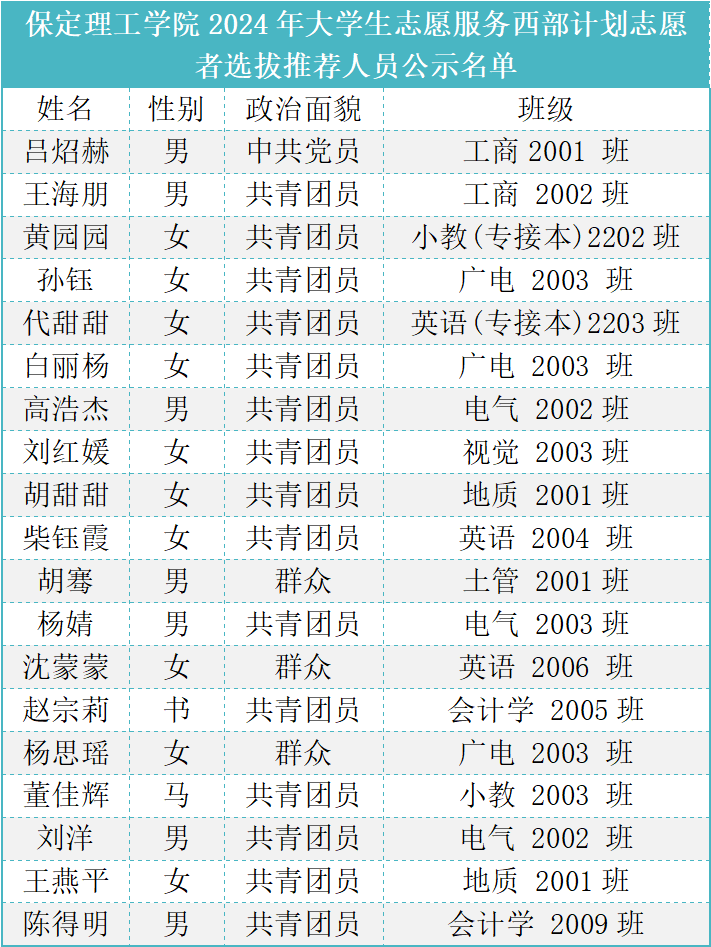 太阳成集团tyc33455cc2024年大学生志愿服务西部计划志愿者选拔推荐人员公示