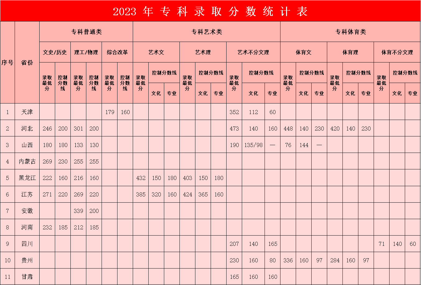 2023年太阳成集团tyc33455cc专科录取分数统计表