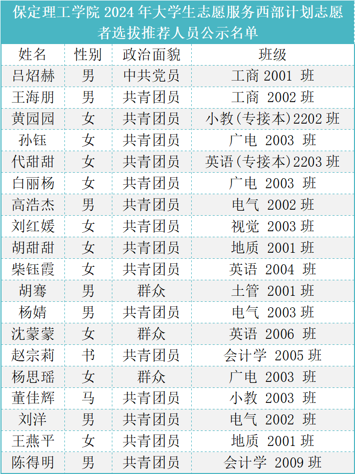 太阳成集团tyc33455cc2024年大学生志愿服务西部计划志愿者选拔推荐人员公示