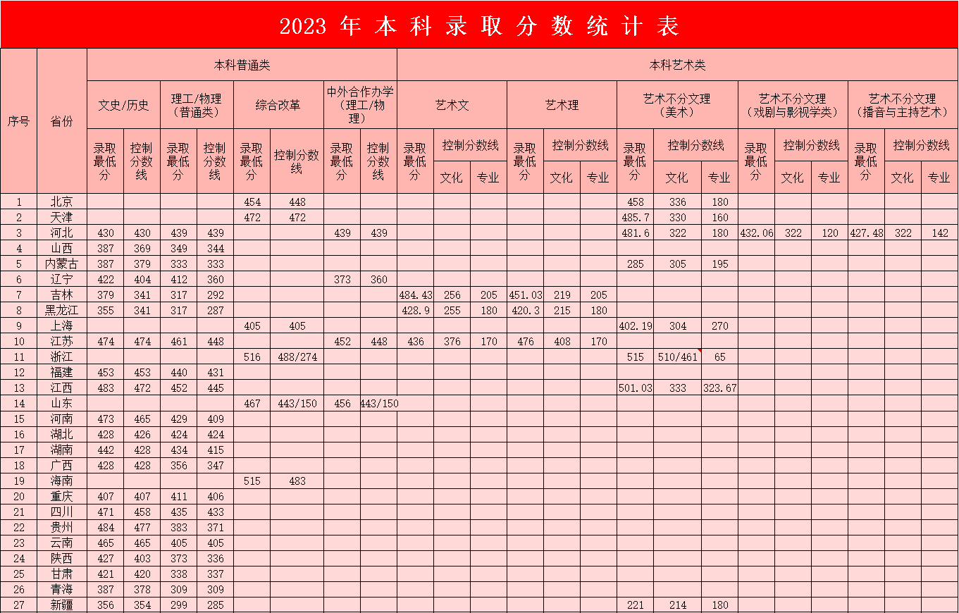 2023年太阳成集团tyc33455cc本科录取分数统计表