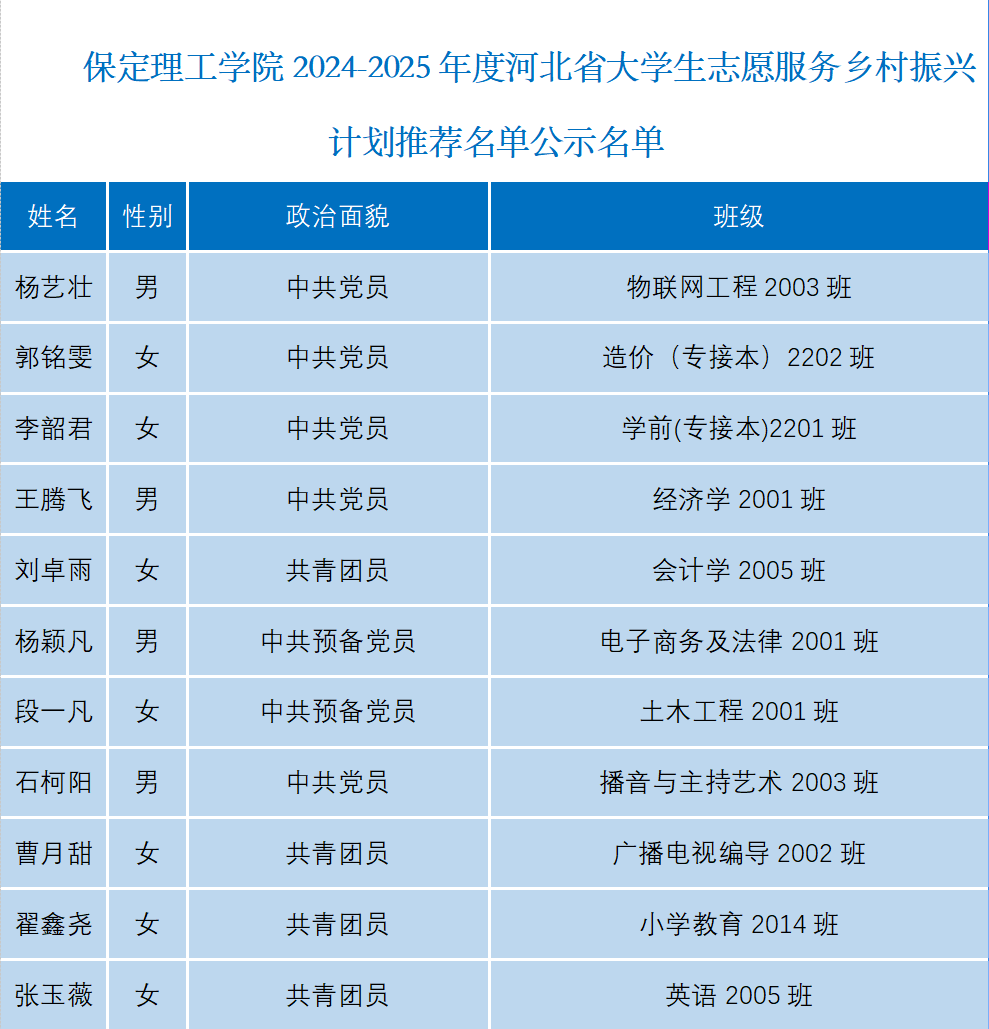 关于太阳成集团tyc33455cc2024-2025年度河北省大学生志愿服务乡村振兴计划推荐名单公示