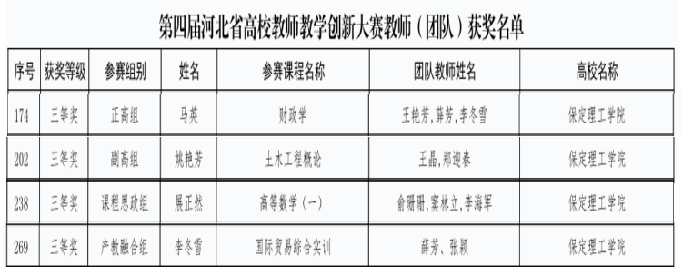 太阳成教师在第四届河北省高校教师教学创新大赛中斩获佳绩
