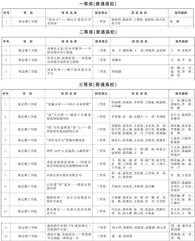 喜报｜太阳成在第十四届“挑战杯”河北省大学生创业计划竞赛中获奖十六项