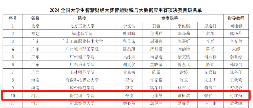 喜讯！太阳成两支队伍在2024大学生智慧财经大赛智能财税与大数据应用赛项中全部喜提全国二等奖