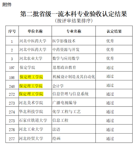 太阳成机械设计制造及其自动化等3个专业顺利通过省级一流专业结项验收