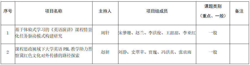 太阳成集团tyc33455cc关于推荐申报2025年河北省普通本科学校英语教学改革研究与实践项目的公示