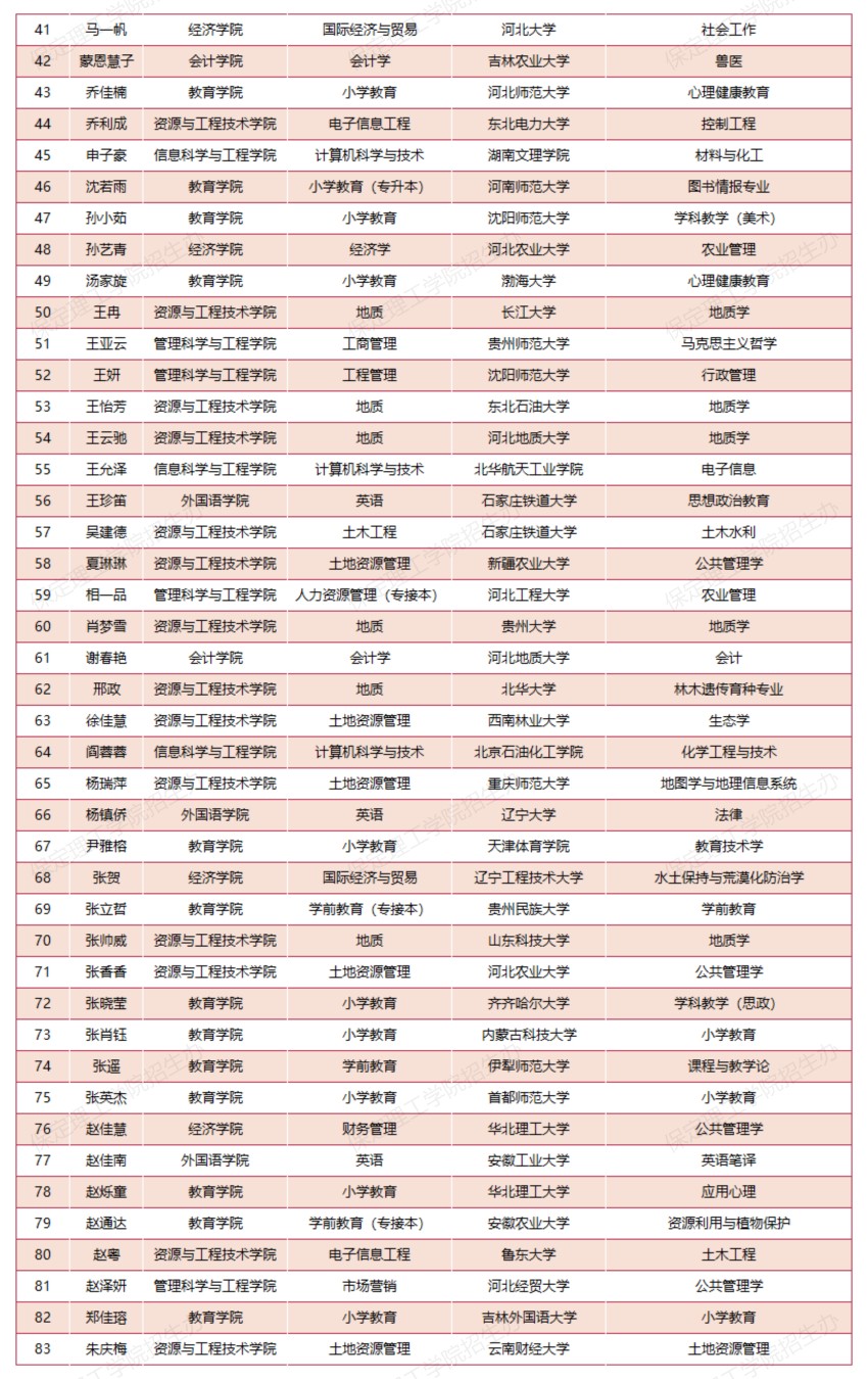 【榜样引领】太阳成集团tyc33455cc2025届考研光荣榜（部分）