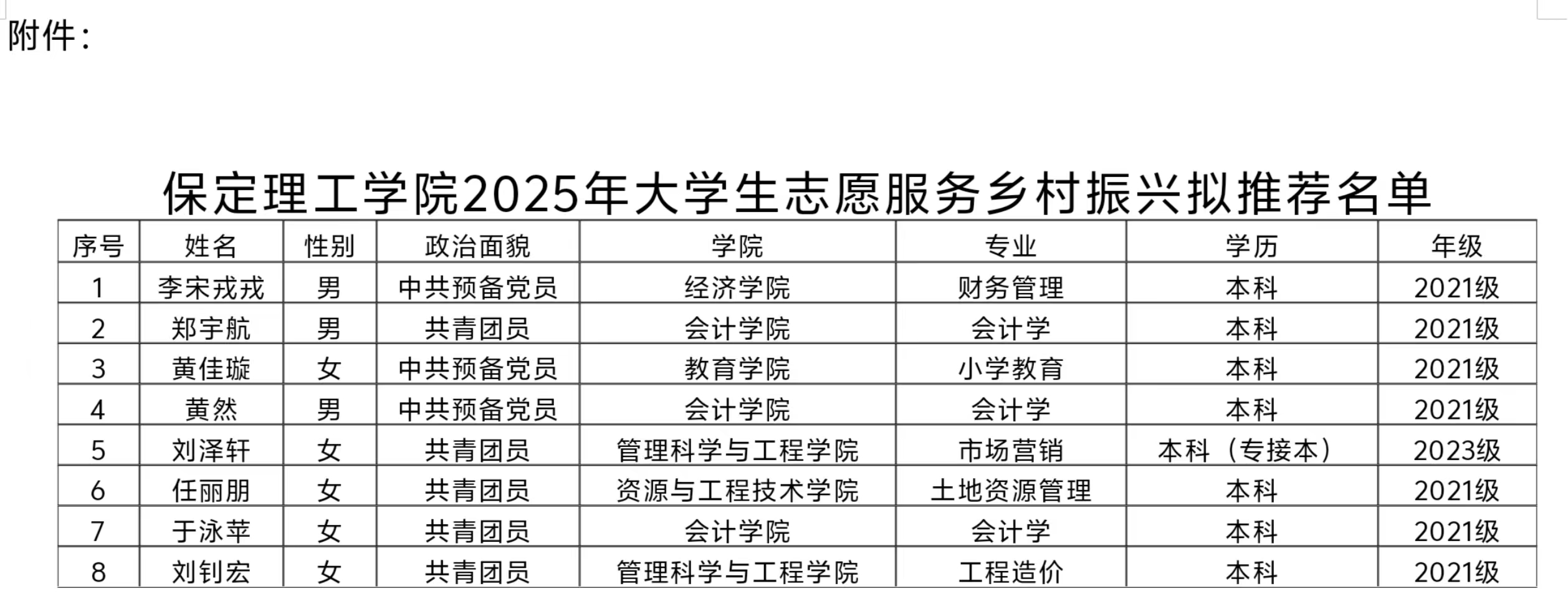 太阳成集团tyc33455cc2025年大学生志愿服务 乡村振兴拟推荐人员名单公示