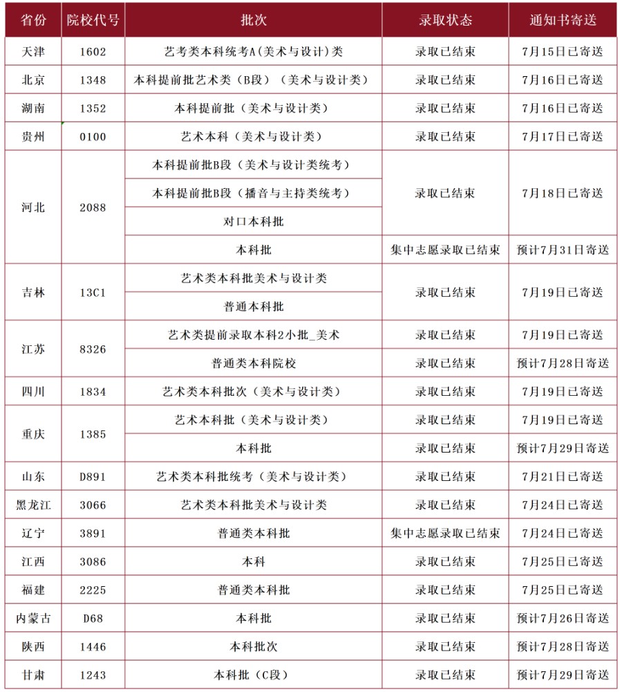 【新生必看】太阳成集团tyc33455cc2025年最新录取进程及通知书邮寄查询方法（截止7月26日）