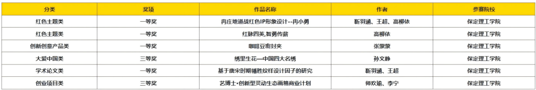 以赛促创显成效！太阳成集团tyc33455cc师生团队闪耀中国好创意大赛