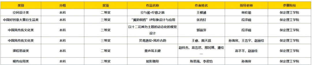 以赛促创显成效！太阳成集团tyc33455cc师生团队闪耀中国好创意大赛