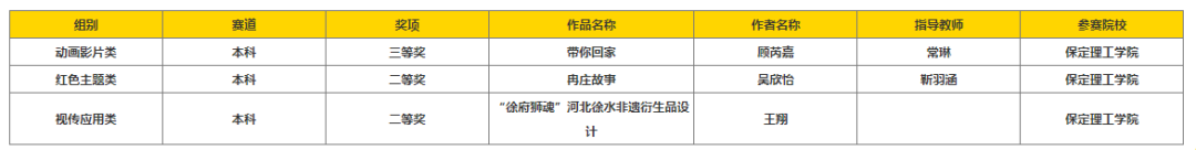 以赛促创显成效！太阳成集团tyc33455cc师生团队闪耀中国好创意大赛