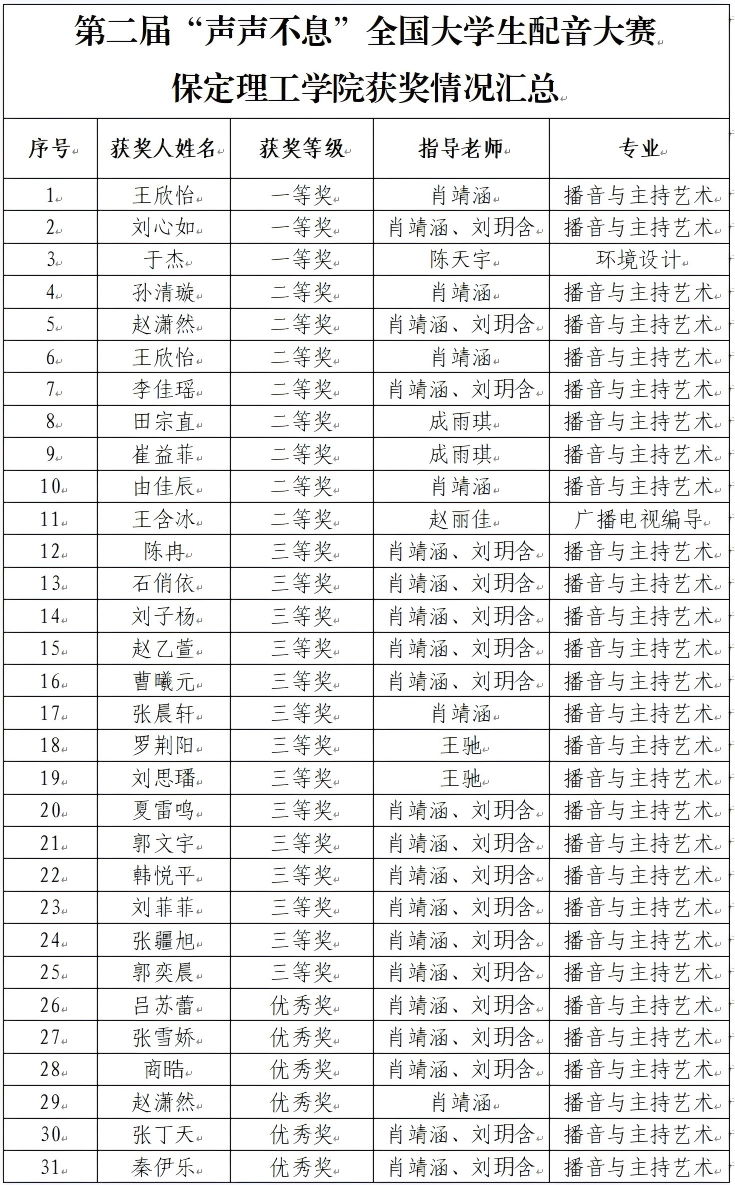 喜报｜太阳成集团tyc33455cc艺术学院学子在第二届“声声不息”全国大学生配音大赛 斩获佳绩！