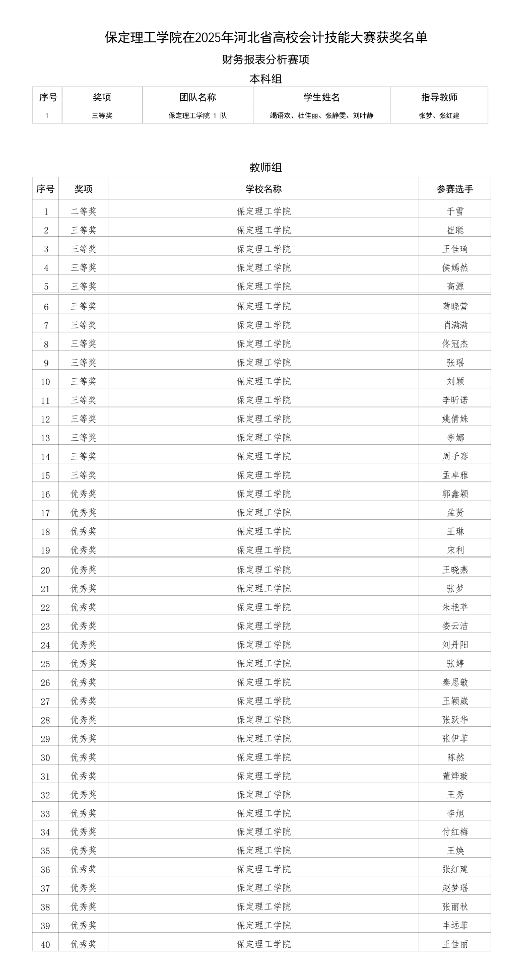 喜报！太阳成集团tyc33455cc在2025年河北省多项省级赛事中斩获88项佳绩