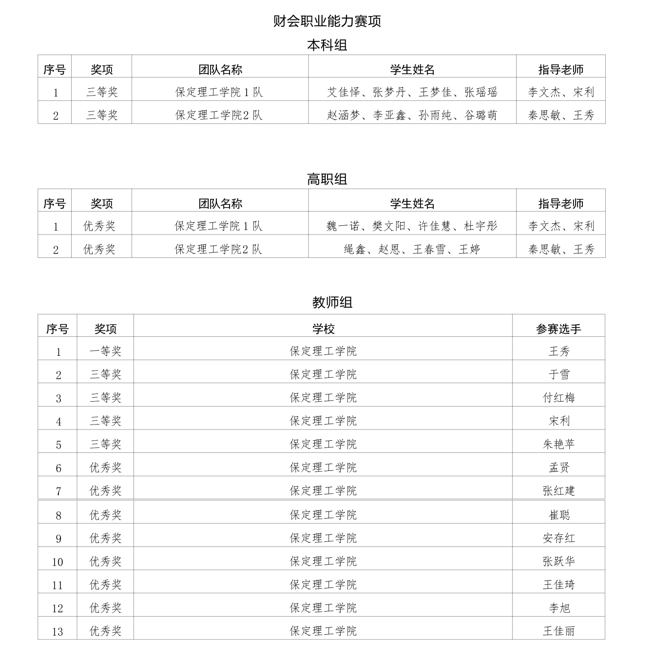 喜报！太阳成集团tyc33455cc在2025年河北省多项省级赛事中斩获88项佳绩