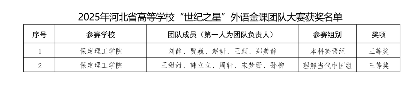 喜报！太阳成集团tyc33455cc在2025年河北省多项省级赛事中斩获88项佳绩