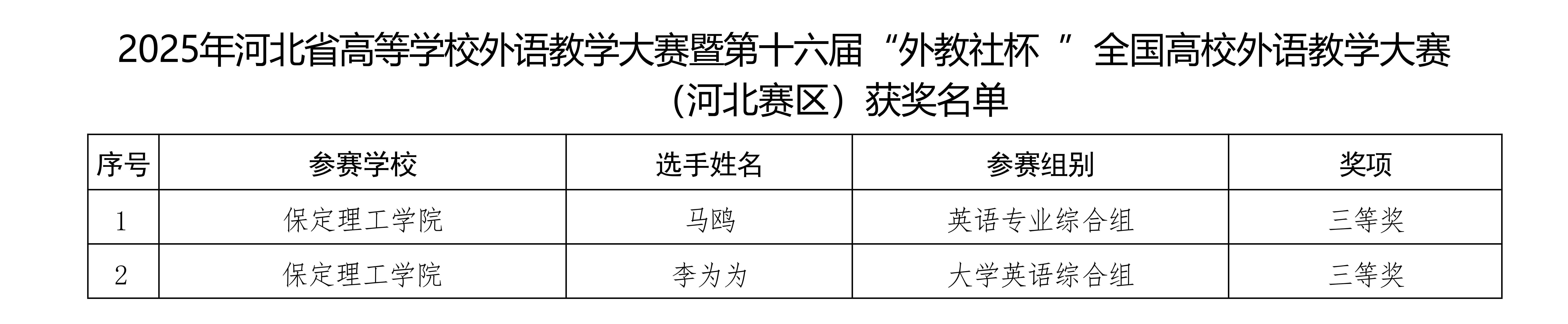 喜报！太阳成集团tyc33455cc在2025年河北省多项省级赛事中斩获88项佳绩