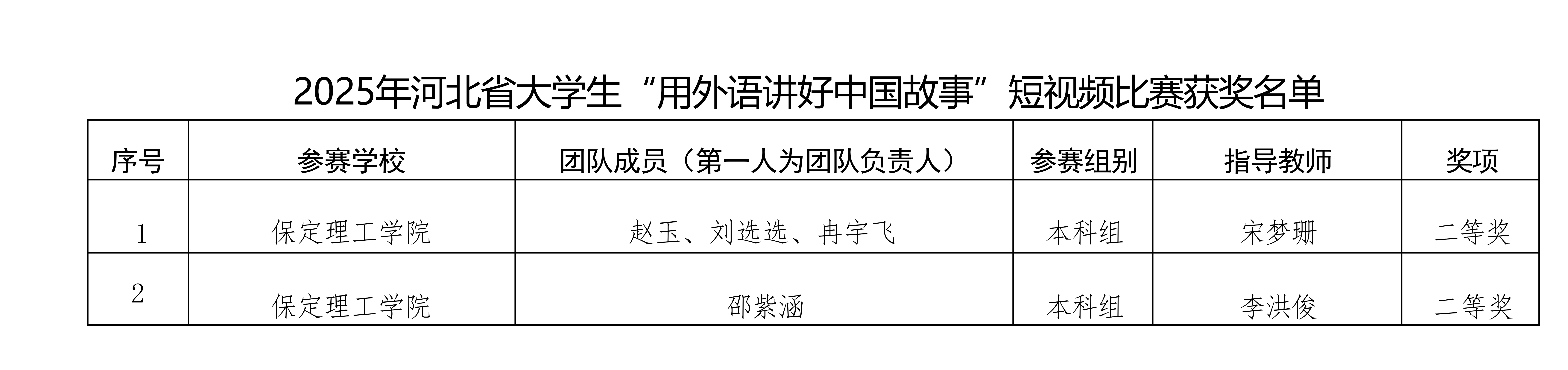 喜报！太阳成集团tyc33455cc在2025年河北省多项省级赛事中斩获88项佳绩