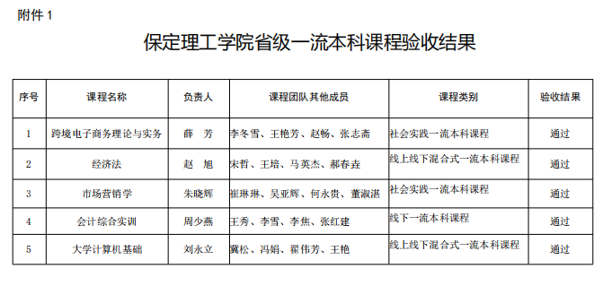 太阳成5门课程全部通过第一批省级一流本科课程验收