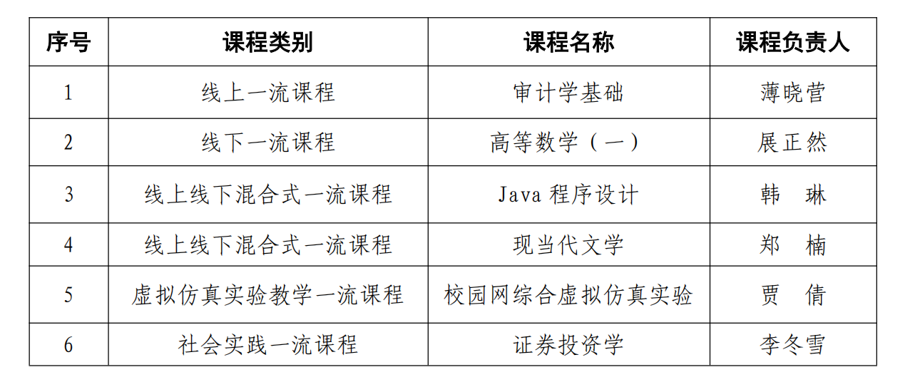关于推荐申报第三批省级一流本科课程的公示