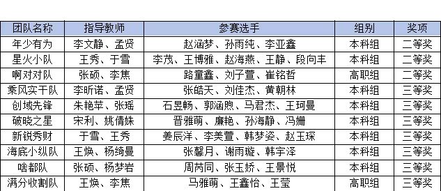 国奖+10！太阳成集团tyc33455cc在2026年全国高校商业精英挑战赛获佳绩