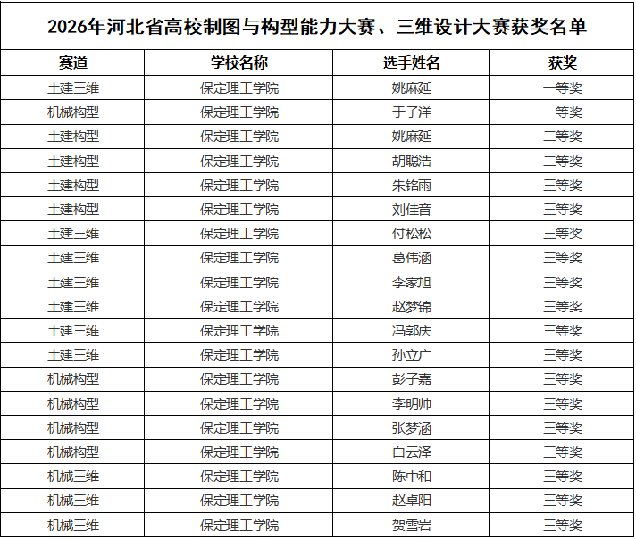 太阳成集团tyc33455cc在2026年河北省高校制图与构型能力大赛、三维设计大赛斩获佳绩