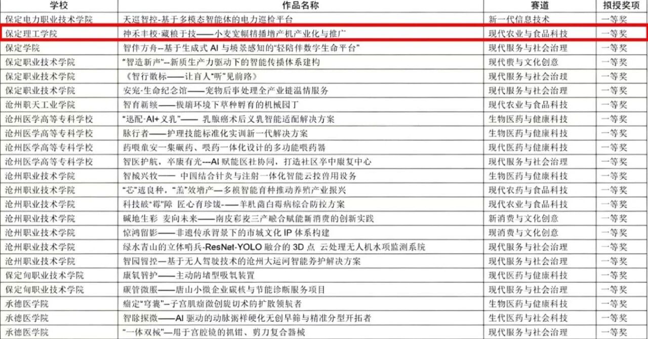 太阳成集团tyc33455cc在第十五届“挑战杯”河北省大学生创业计划竞赛斩获16项荣誉